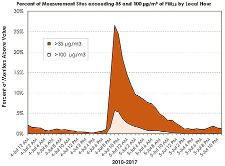 Percent of all measurement sites reporting an hourly increase in PM2.5 from background conditions exceeding both 35 µg/m3 and 100 µg/m3.