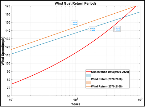 PR Wind Gusts Return