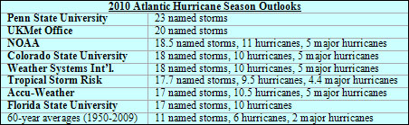 2010 hurricane season forecasts