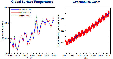 Rising temperatures, greenhouse gas CO2.