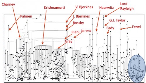 Thumbnail of the massive family tree for tropical meteorology. Blue oval highlights entrants to the specialty from other disciplinary training.