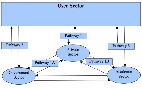 Schematic showing various pathways amongst four sectors.
