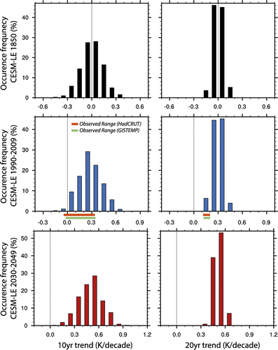 histograms