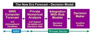 DuttonWxDecisionModel