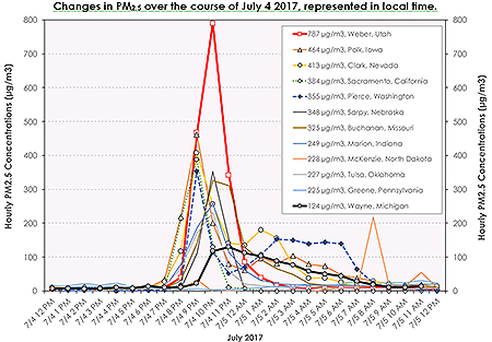 Average hourly particle concentration increases from background levels seen in 2017 for multiple sites across the United States.