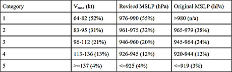 Saffir-Simpson Hurricane Scale with current Vmax criteria, proposed MSLP criteria and original MSLP criteria from Simpson (1974). Also provided in parentheses are the percentage of Atlantic storms from 1979-2018 whose lifetime maximum intensity exceeded the weakest intensity criteria for each category threshold. 