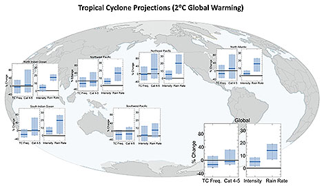  Summary of TC projections for a 2°C global anthropogenic warming. Shown for each basin and the globe are median and percentile ranges for projected percentage changes in TC frequency, category 4–5 TC frequency, TC intensity, and TC near-storm rain rate. For TC frequency, the 5th–95th-percentile range across published estimates is shown. For category 4–5, TC frequency, TC intensity, and TC near-storm rain rates the 10th–90th-percentile range is shown. Note the different vertical-axis scales for the combined TC frequency and category 4–5 frequency plot vs the combined TC intensity and TC rain rate plot. See the supplemental material for further details on underlying studies used.
