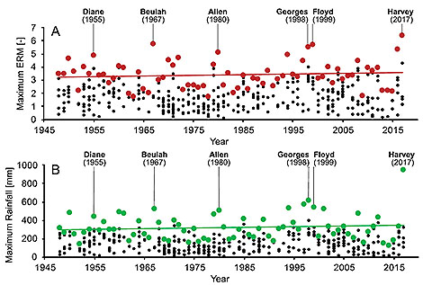 Highest annual maximum ERMs (1948–2017) are indicated with colored markers and colored lines representing linear regression fit. A Mann–Kendall test for monotonic trends in annual maxima values did not reveal significant changes over time for either ERM or rainfall.