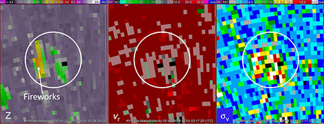 Fields of reflectivity Z (in dBZ), Doppler velocity υr (in m s−1), and Doppler spectrum width συ (in m s−1). The diameter of the white circle is 3.5 km. The data are from the operational WSR-88D over the Dallas–Fort Worth metro area. The arrow points to the patch caused by the fireworks. The patch to the right is caused by reflections off buildings. 