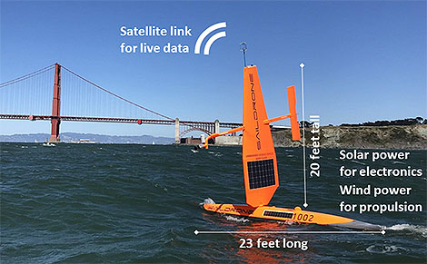 The Saildrone vehicle returning to San Francisco on 11 Jun 2018. The wind anemometer is visible at the top of the wing and solar panels are on both the wing and the vehicle hull. Image credit: Saildrone/Gentemann.