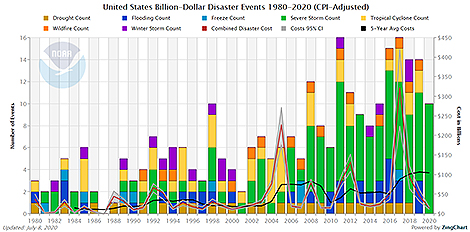 US Billion Dollar Disasters